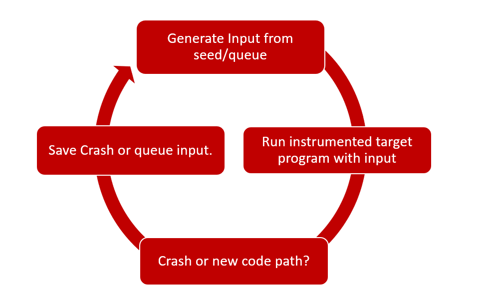 coverage guided fuzzer